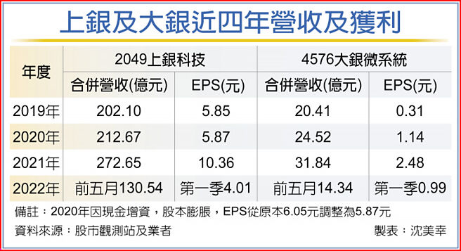 上银及大银近四年营收及获利