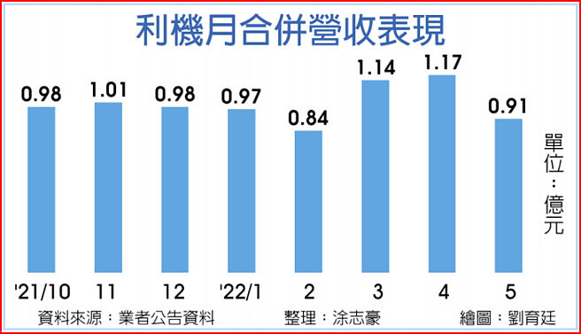利机月合併营收表现