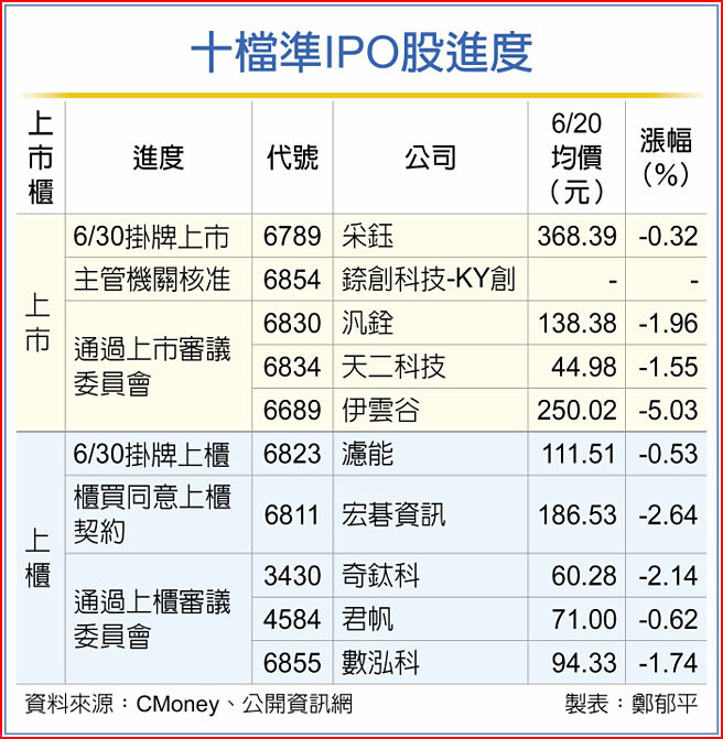 十檔准IPO股进度