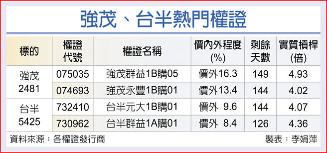 强茂、台半热门权证