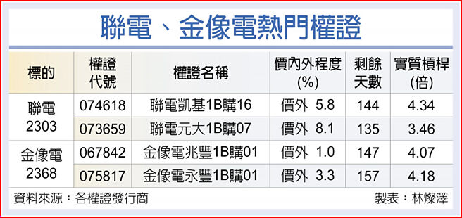 聯電、金像電熱門權證
