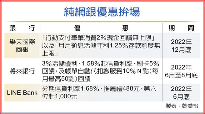 纯网银优惠拚场
