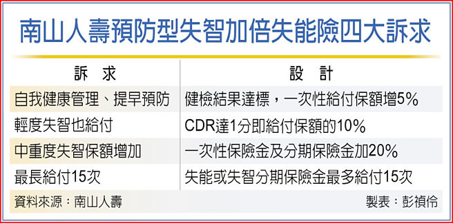 南山人寿预防型失智加倍失能险四大诉求