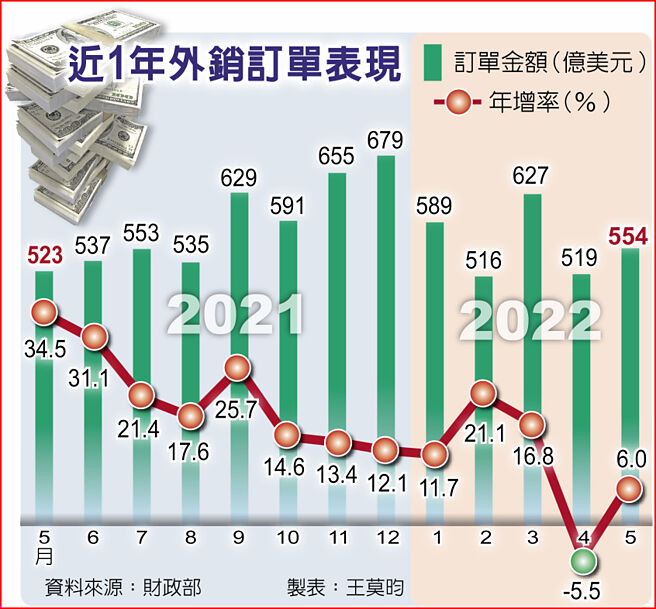 近1年外銷訂單表現