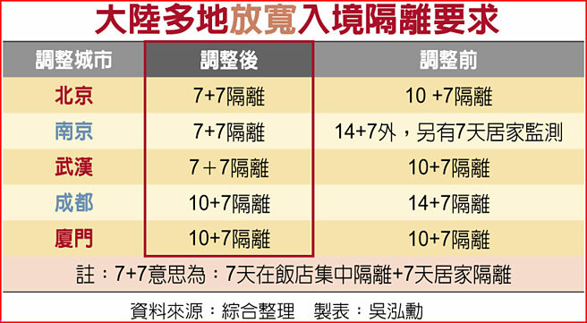 大陆多地放宽入境隔离要求