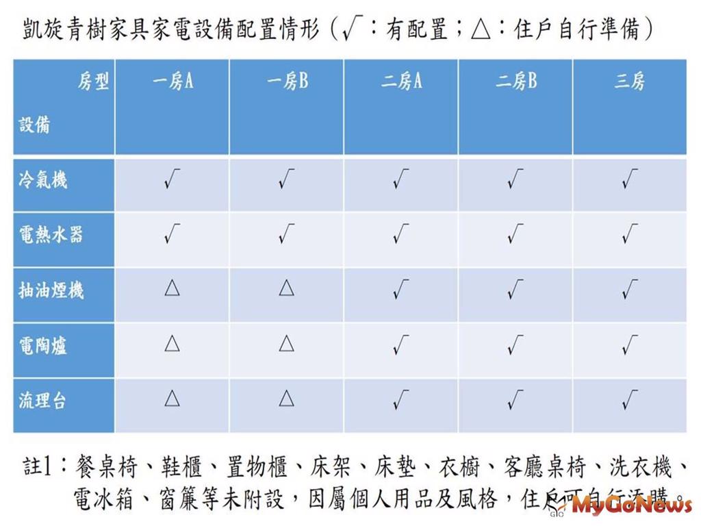 凱旋青樹家具家電設備配置情形 (圖/MyGoNews買購房地產新聞)