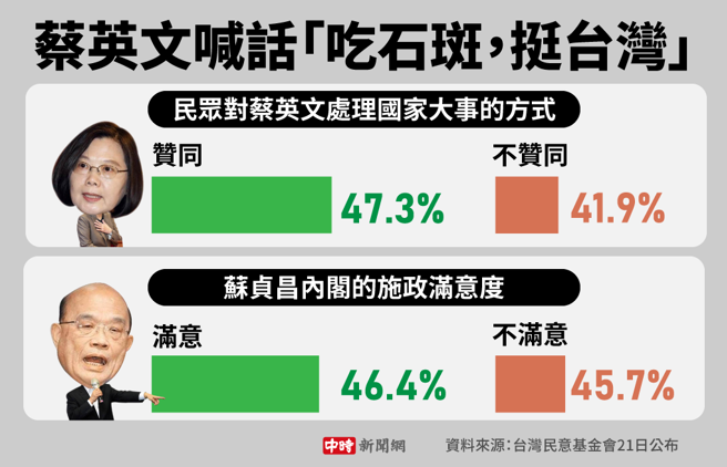 台灣民意基金會21日公布最新民調。(製圖/陳友齡)