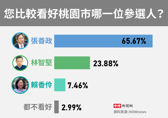《NOWnews》网路民调，截至20日晚间11时30分，「距离年底九合一大选还有一段时间，您比较看好桃园市哪一位参选人？」有65.67％网友看好张善政。(制图/陈友龄)