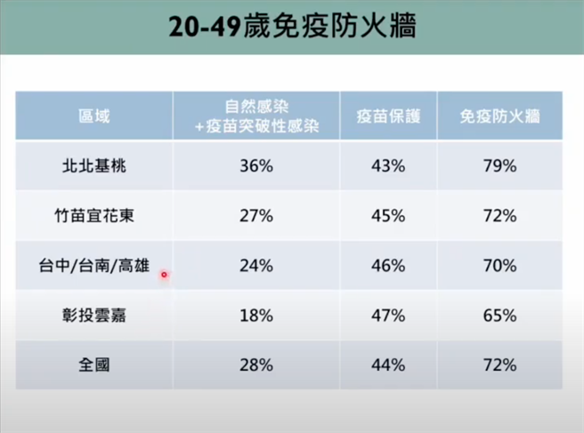 由於20～49歲築起免疫防火牆，依自然感染、突破性感染以及疫苗保護計算，台灣這年齡層的整體「免疫防火牆」達72％，其中北北基桃、竹竹苗宜花東、中南高及彰投雲嘉分別為79％、72％、70％及66％，此族群所形成免疫防火牆是台灣目前疫情下降最大原動力。（圖取自新冠肺炎科學防疫園地）