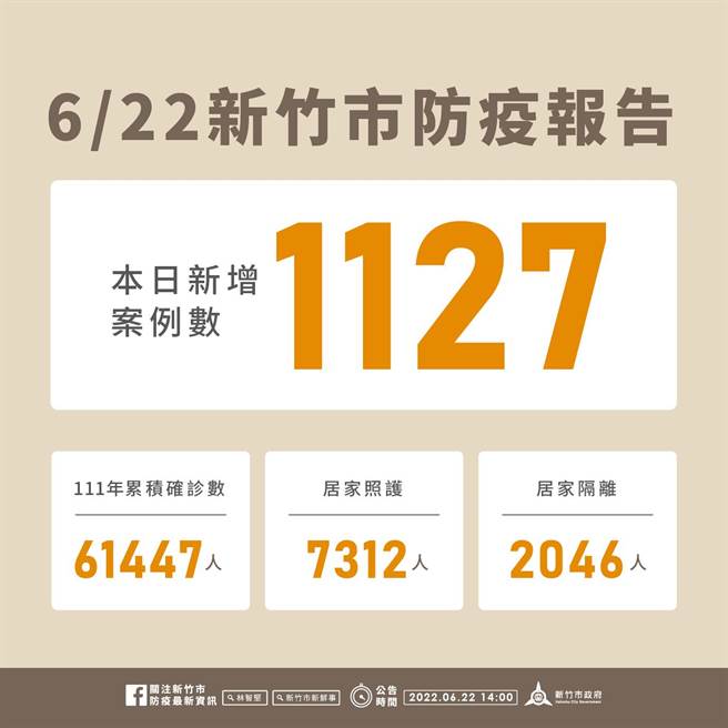 新竹市22日新增1127名确诊个案，今年以来累积6万1447例。（新竹市政府提供／陈育贤新竹传真）