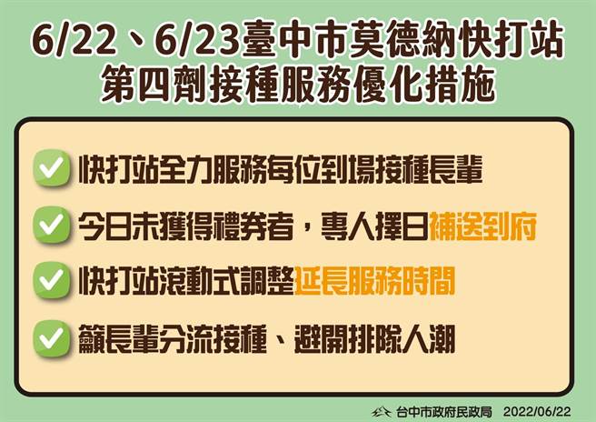 台中6月22、23日启动47处莫德纳疫苗快打站，为设籍台中市65岁以上长者、55岁以上原住民接种第4剂莫德纳。（台中市政府提供／冯惠宜台中传真）
