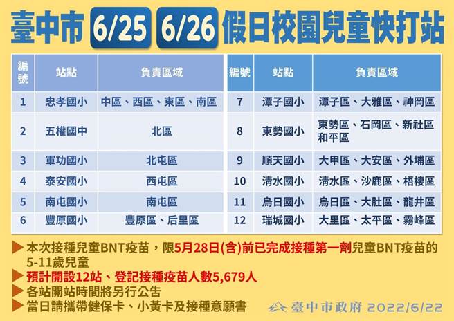 台中市6月25、26日在全市开设12处校园快打站，为5到11岁儿童接种第二剂儿童BNT疫苗。（台中市政府提供／冯惠宜台中传真）