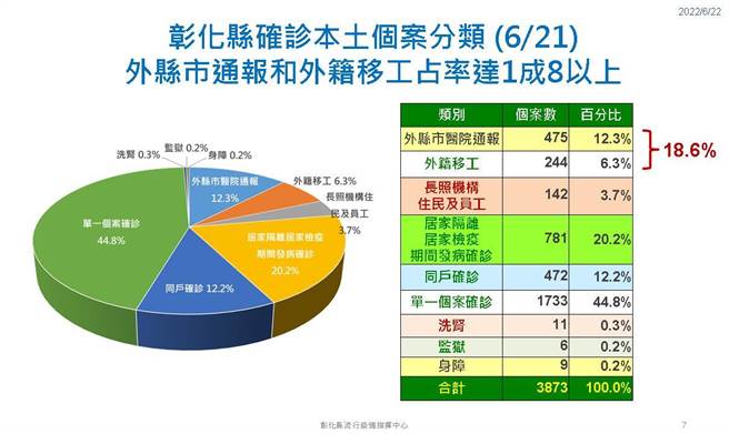 彰化縣確診分布。（彰化縣衛生局提供／吳敏菁彰化傳真）