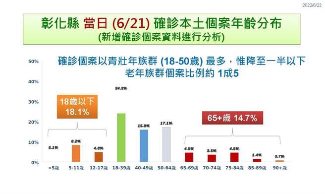彰化縣確診分布。（彰化縣衛生局提供／吳敏菁彰化傳真）