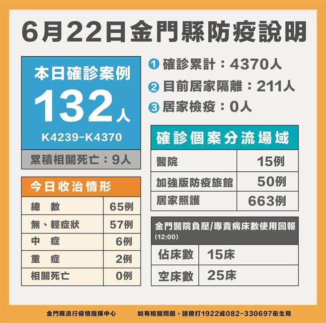 金门今日新增132例新冠确诊，累计4370例。最新疫情状况之一。（县府提供） 