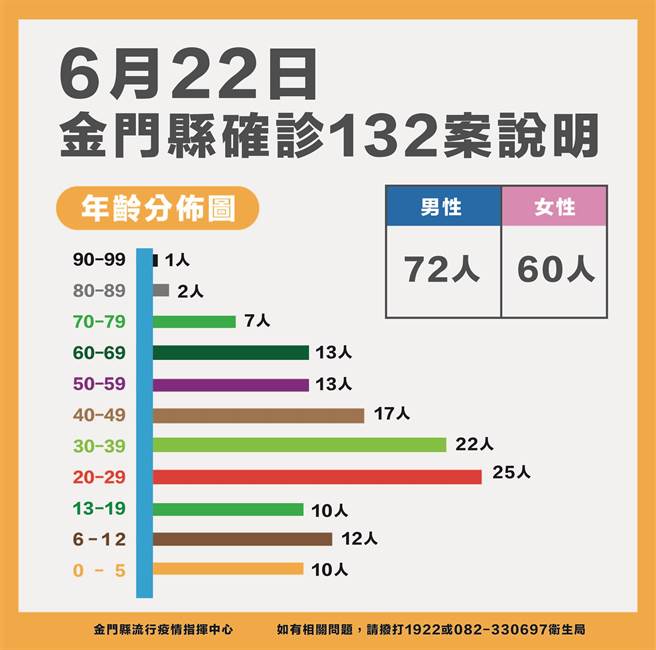 金门今日新增132例新冠确诊，累计4370例。最新疫情状况之二。（县府提供）