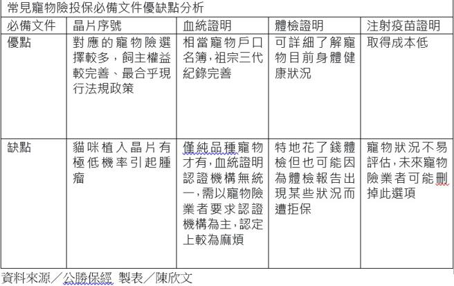 （常见宠物险投保必备文件优缺点分析。资料来源／公胜保经）