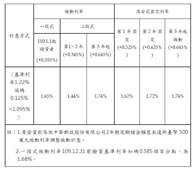 青安貸款利率(圖／財政部官網)