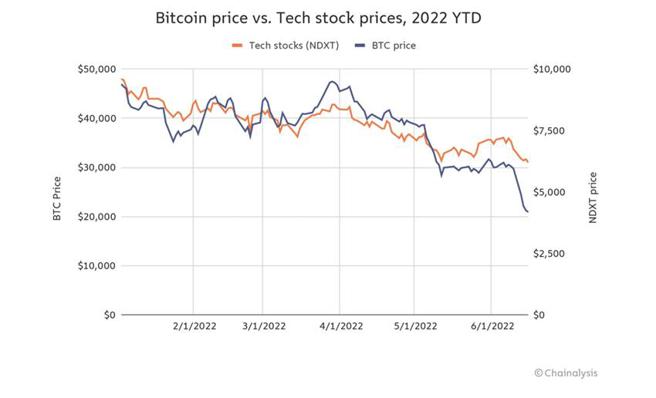 （橘色线为科技类股变动趋势，蓝色线为比特币价格变动走势。资料来源／CHAINALYSIS）