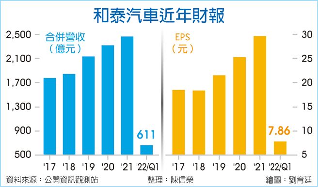 和泰汽車近年財報