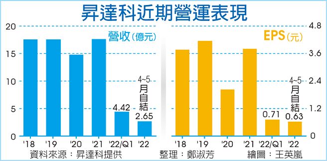 昇達科近期營運表現