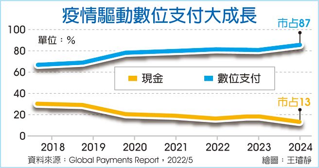 疫情驅動位支付大成長