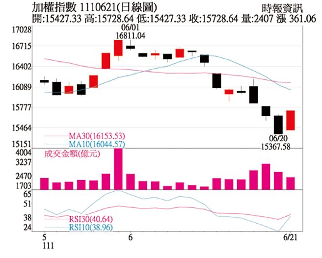 加权指数日线图