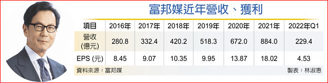富邦媒近年营收、获利