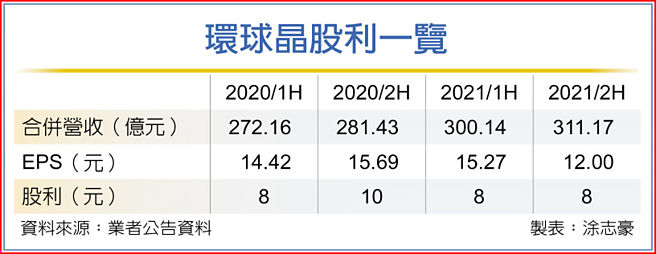 环球晶股利一览