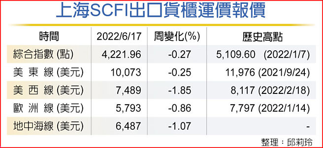 上海SCFI出口货柜运价报价
