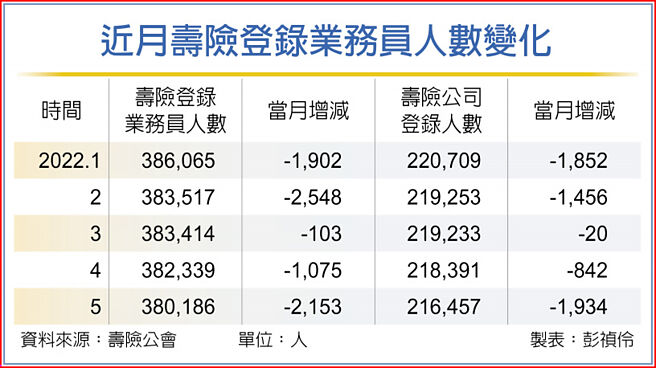 近月寿险登录业务员人数变化