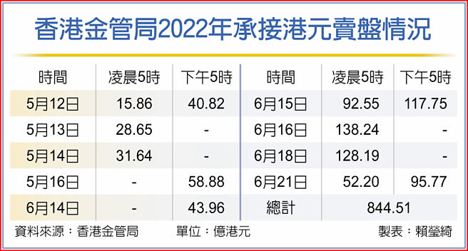 香港金管局2022年承接港元卖盘情况
