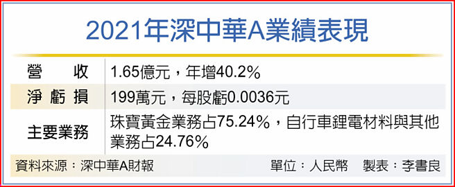 2021年深中华A业绩表现