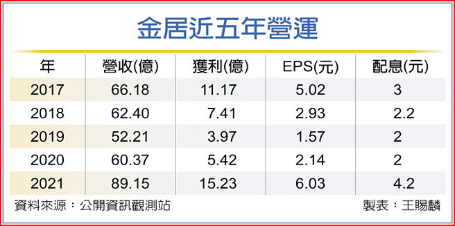 金居近五年營運