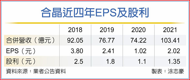 合晶近四年EPS及股利