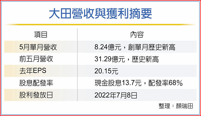 大田營收與獲利摘要