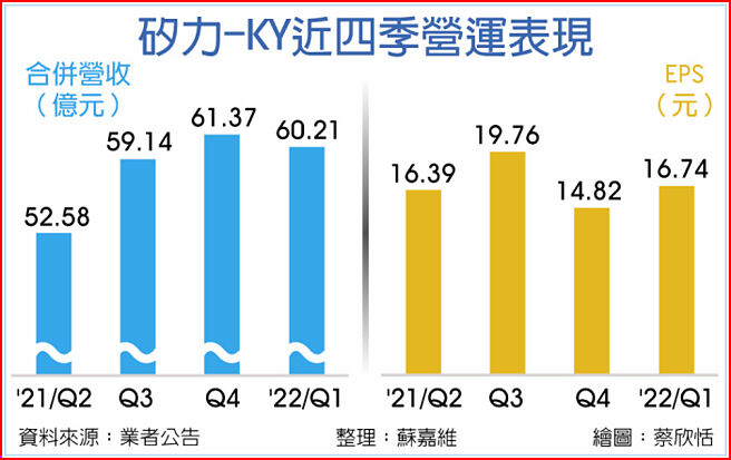 硅力-KY近四季营运表现