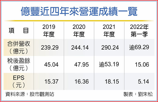 億豐近四年來營運成績一覽