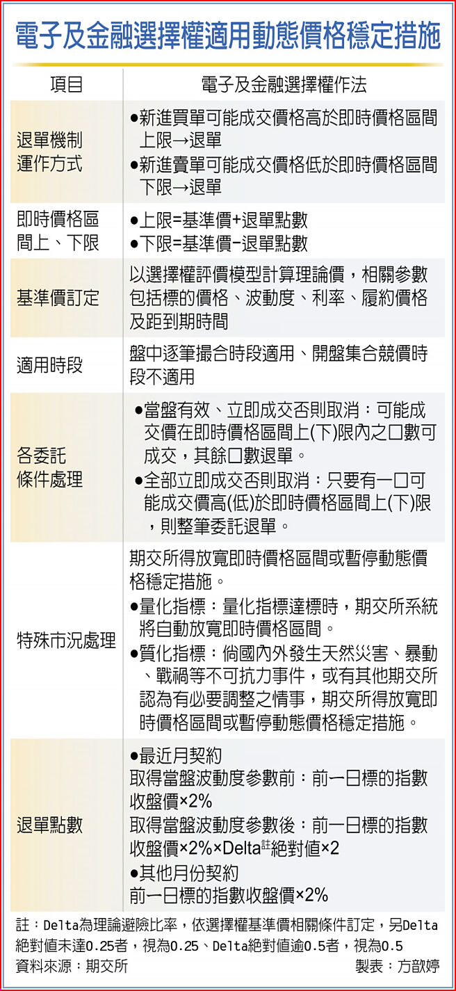 电子及金融选择权适用动态价格稳定措施