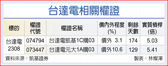 台達電相關權證