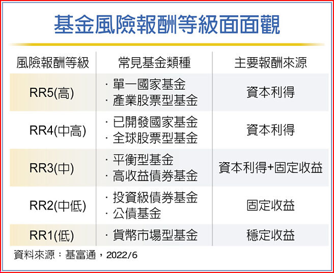 基金风险报酬等级面面观