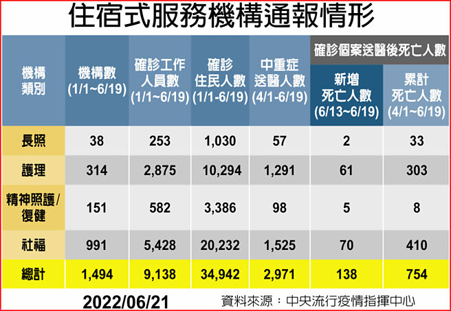 住宿式服务机构通报情形