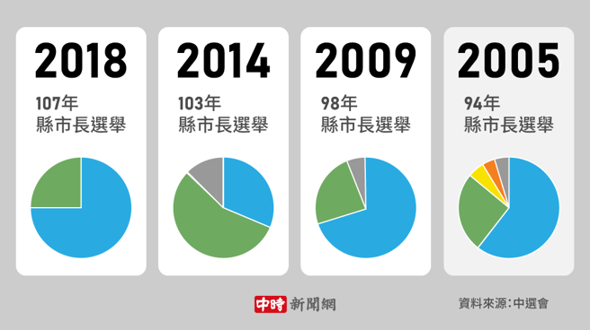 歷年縣市長選舉概況。(資料來源：中選會、陳友齡製圖)