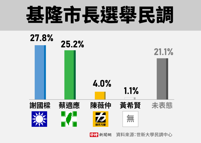 基隆市长民调。(制图/陈友龄)