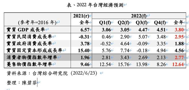 （台湾综合研究院23日公布2022年台湾经济预测，GDP年增估3.80%。资料来源／台综院）