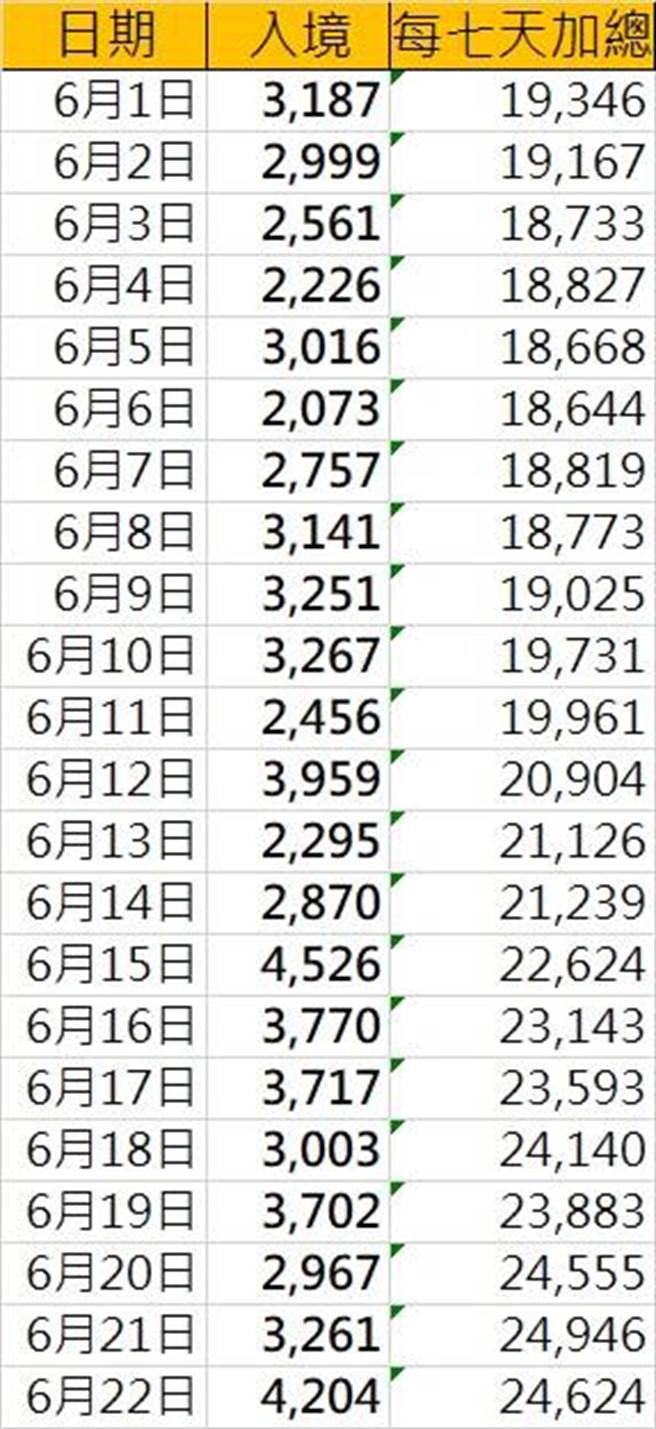 我國6月15日入境3＋4實施後，每7天的入境人數加總越來越高，21日達到2萬4946人，只差54人就觸頂。（黃正聰提供／陳祐誠傳真）
