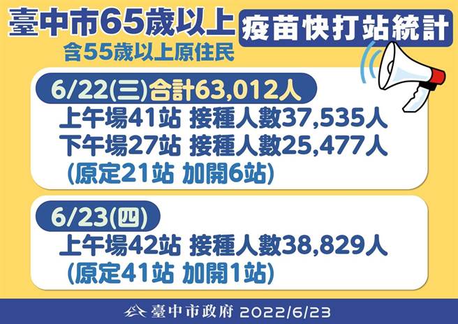台中市接连2天开设47处莫德纳疫苗快打站，为65岁以上长者、55岁以上原住民打第4剂，22日接种达6万3012人，23日中午前也已完成3万8829人接种。（台中市政府提供／冯惠宜台中报导）