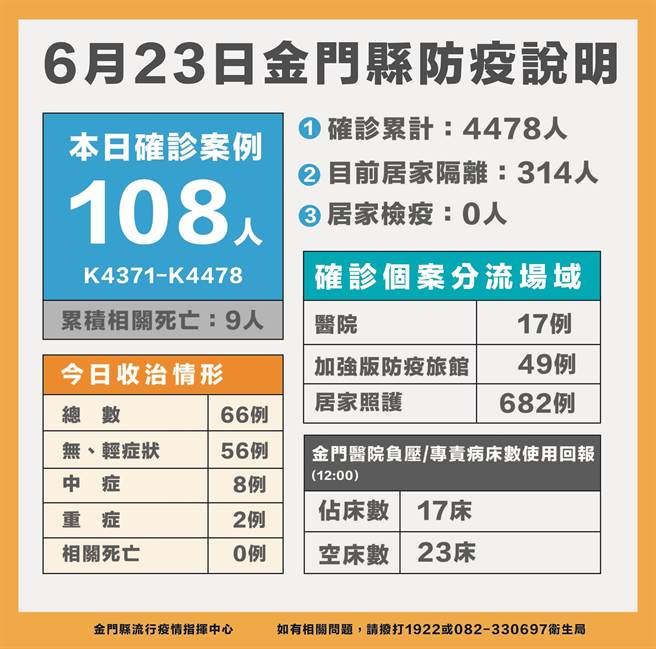 金门今日新增108例新冠确诊，累计4478例。最新疫情状况之一。（县府提供）