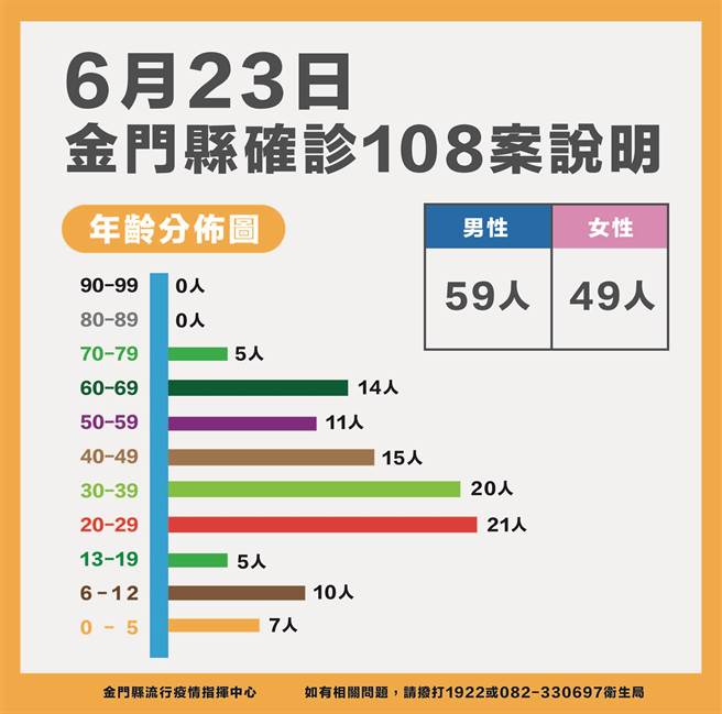 金门今日新增108例新冠确诊，累计4478例。最新疫情状况之二。（县府提供）