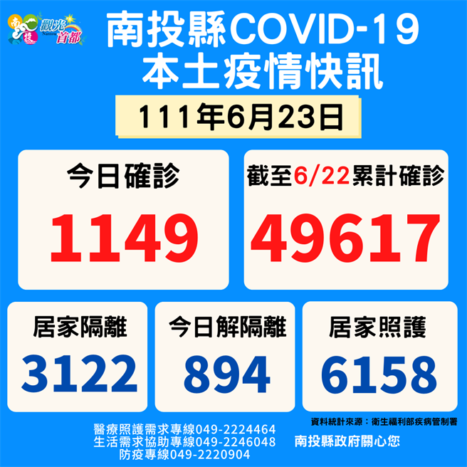 南投縣確診人數，累計突破5萬人。（南投縣政府提供／廖志晃南投傳真）